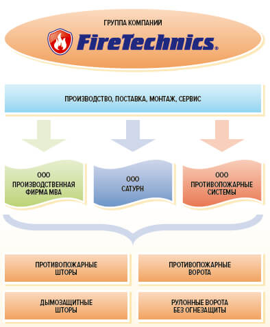 Противопожарные системы FireTechnics Противопожарные системы FireTechnics