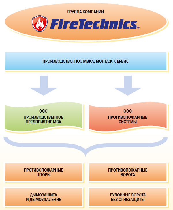 FireTechnics Противопожарные шторы, ворота Противопожарные шторы, ворота FireTechnics