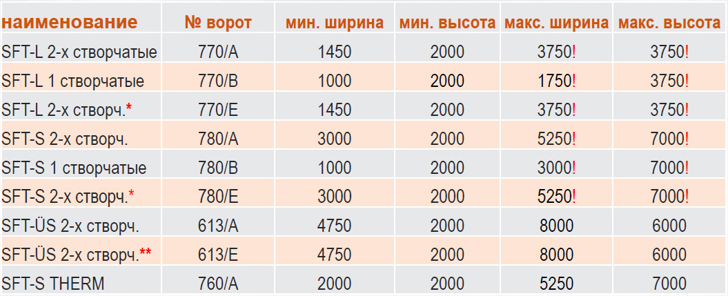 Спиральные скоростные ворота серия F Спиральные скоростные ворота серия F, размеры