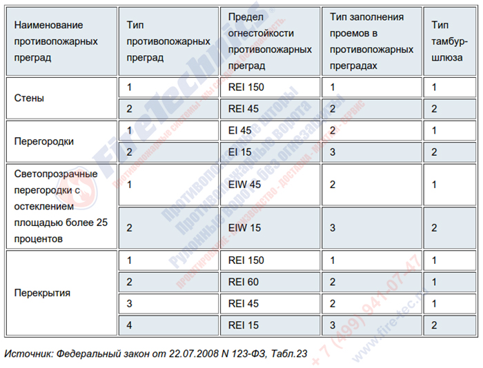 Типы противопожарных преград