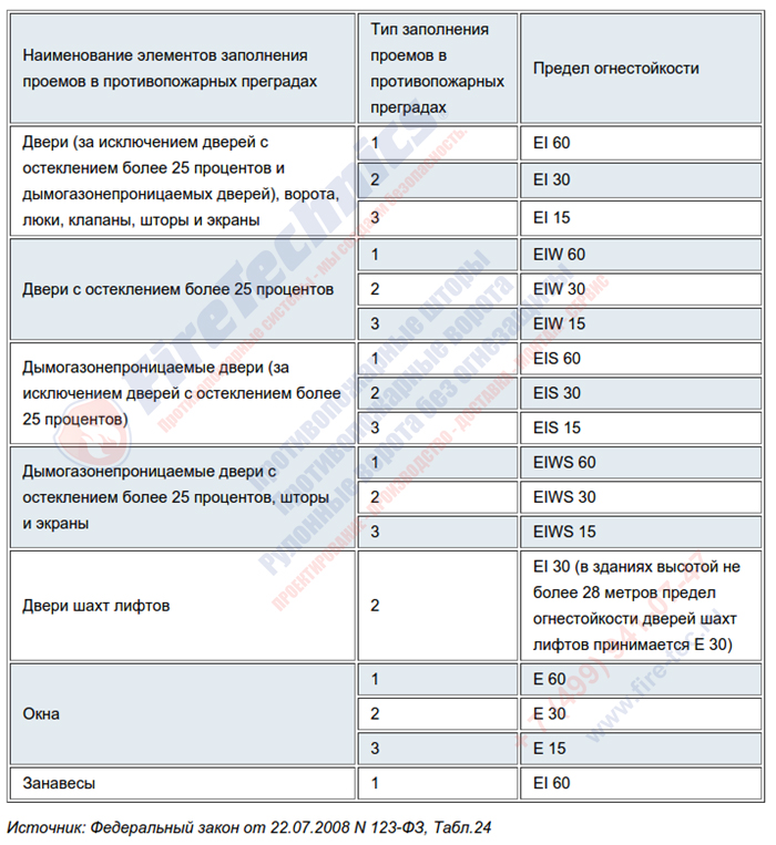 Типы противопожарных преград